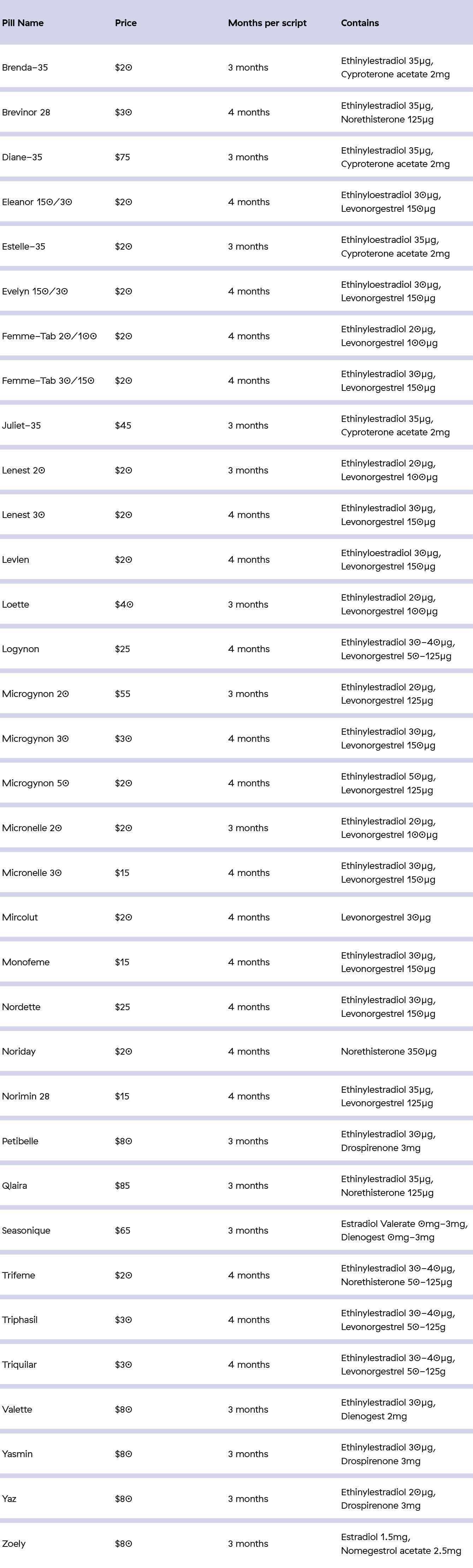 Australia's first subscription pill service Kin